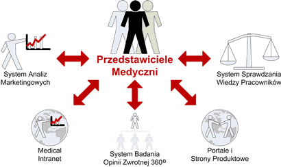 Rozwiazania dla farmacji, portale medyczne i produktowe, przetwarzanie danych, systemy raportowania, intranety, ekstranety, aplikacje, uslugi dla sektora farmaceutycznego